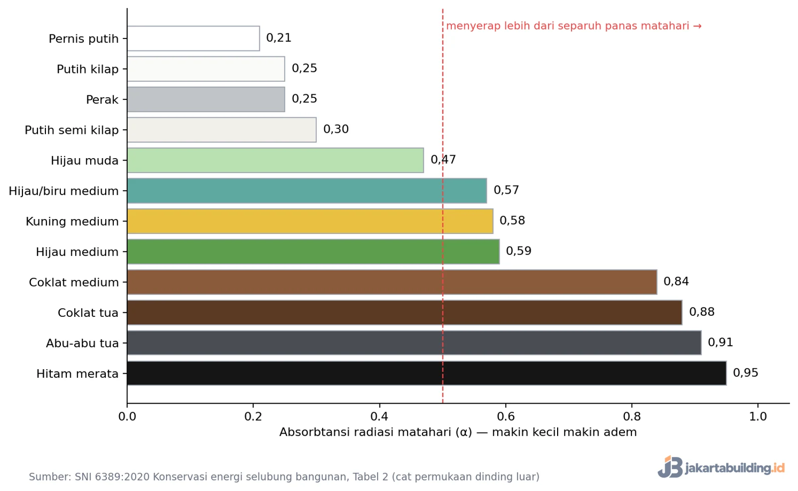 grafik absorbtansi radiasi matahari warna cat dinding menurut SNI 6389:2020