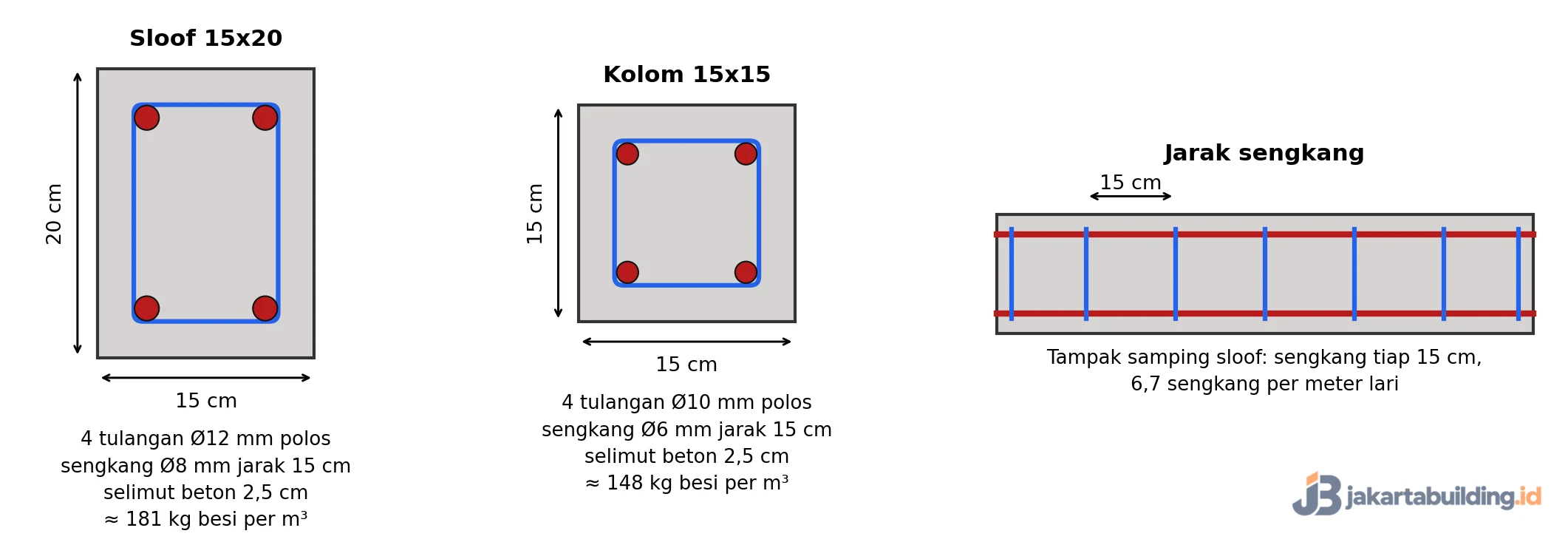 Skema potongan sloof 15x20 dan kolom 15x15 dengan tulangan utama, sengkang, dan selimut beton