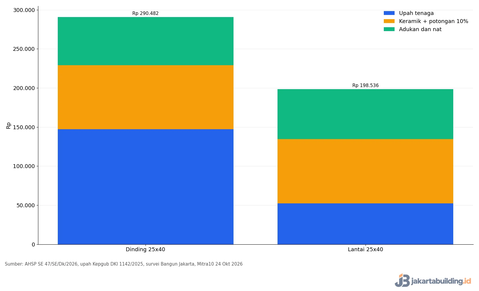 grafik ahsp pasang keramik dinding kamar mandi per m2: dinding 25x40 Rp290.482 dibanding lantai 25x40 Rp198.536