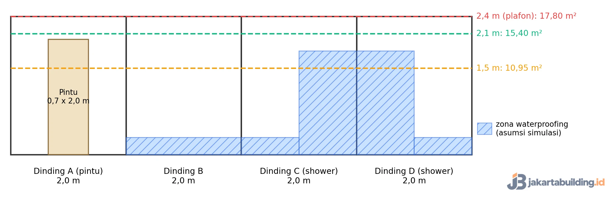 bentangan empat dinding kamar mandi 2x2 m dengan garis tinggi keramik 1,5 m, 2,1 m, dan 2,4 m serta zona waterproofing shower