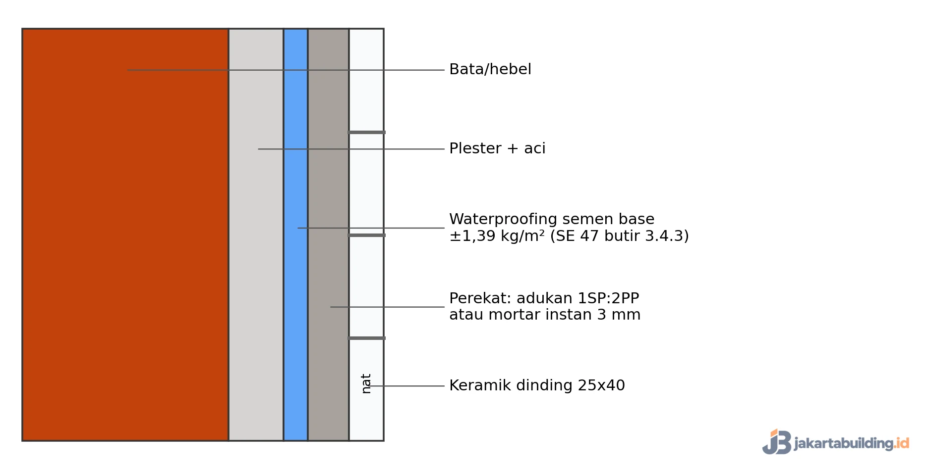 potongan lapisan dinding basah kamar mandi: bata, plester aci, waterproofing semen base, perekat, dan keramik dinding 25x40
