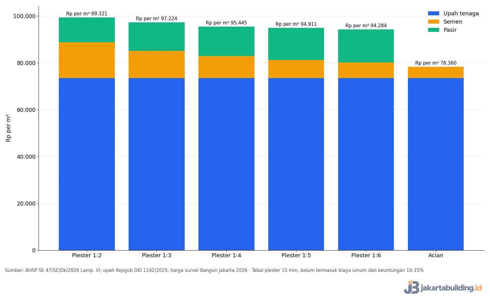 grafik ahsp plester dan aci per m2: upah tenaga, semen, dan pasir untuk campuran 1:2 sampai 1:6 dan acian