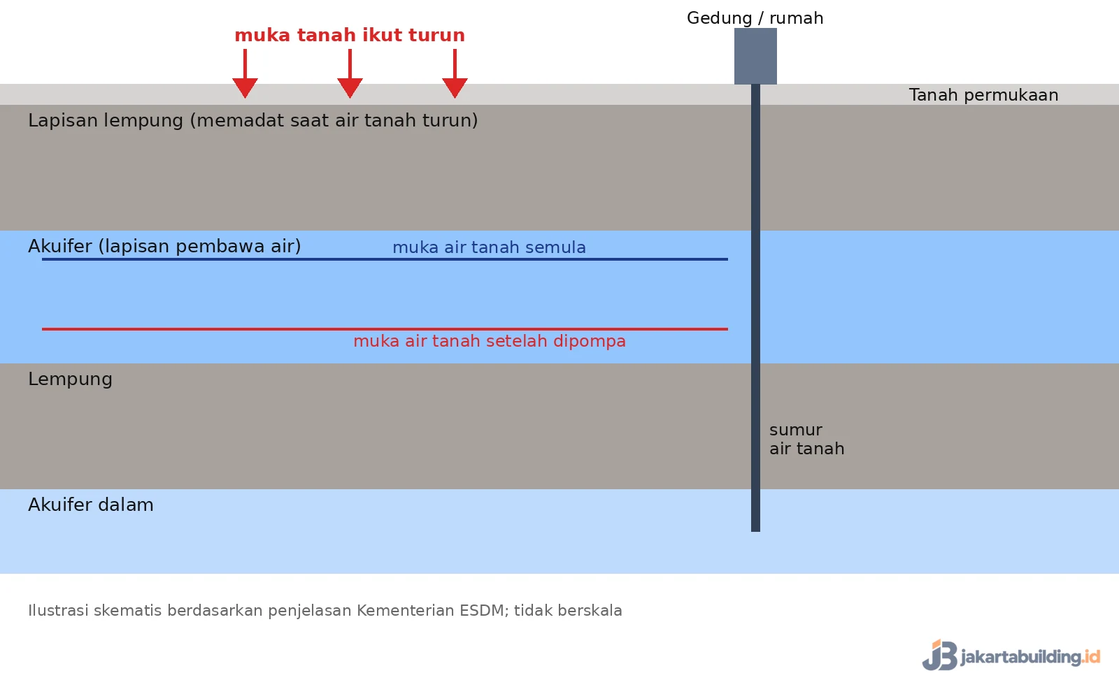 penampang skematis akuifer, sumur air tanah, dan muka tanah yang turun