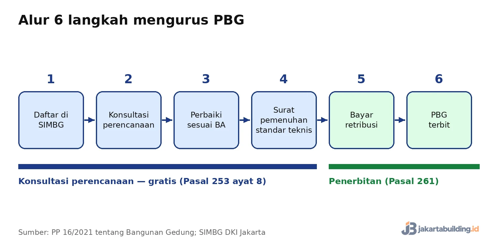 diagram alur enam langkah mengurus PBG dari pendaftaran sampai terbit