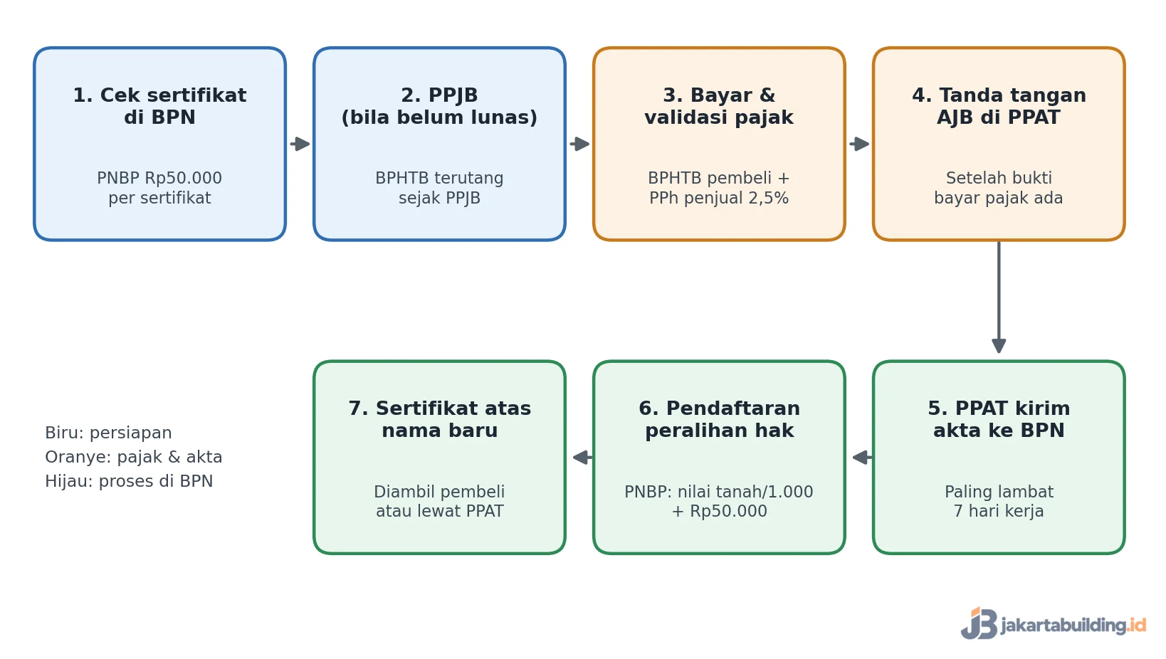 Skema alur balik nama rumah dari cek sertifikat sampai sertifikat atas nama baru