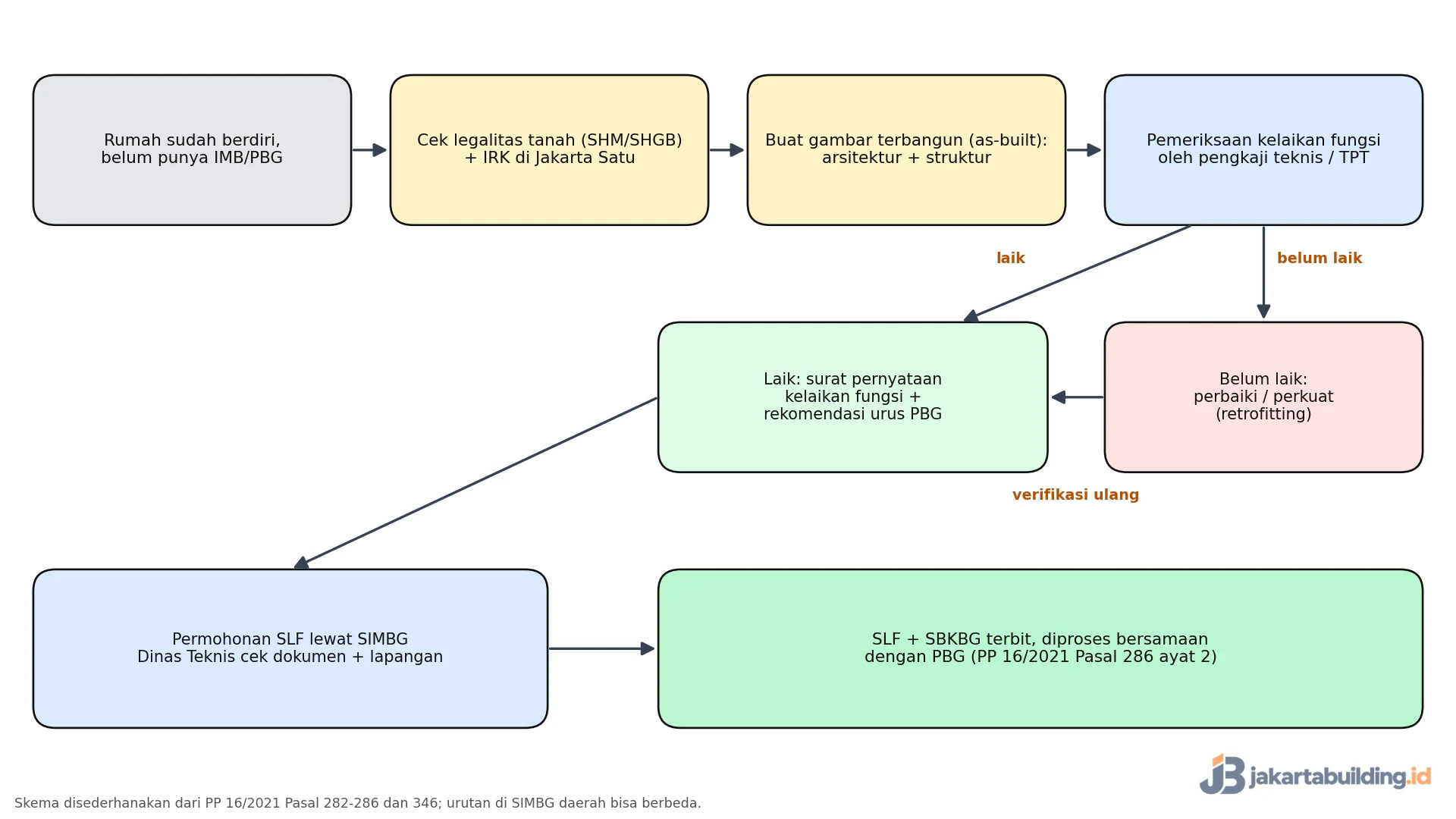 Diagram alur rumah tanpa IMB: as-built, pemeriksaan kelaikan fungsi, SLF, lalu PBG