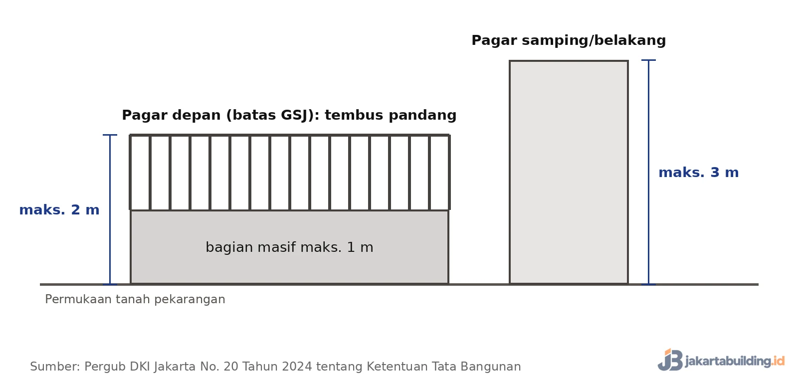 diagram tinggi pagar depan maksimal 2 m dan pagar samping maksimal 3 m