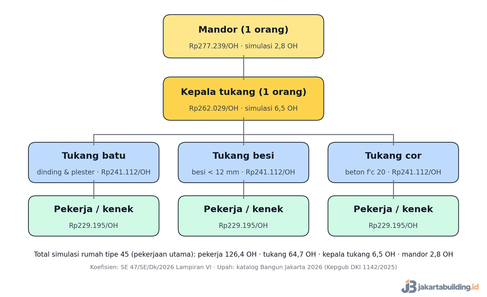 Bagan tim proyek rumah tipe 45: mandor, kepala tukang, tukang, dan pekerja atau kenek beserta upah harian