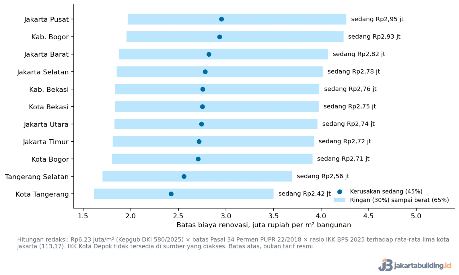 grafik batas biaya jasa renovasi rumah jabodetabek per kota