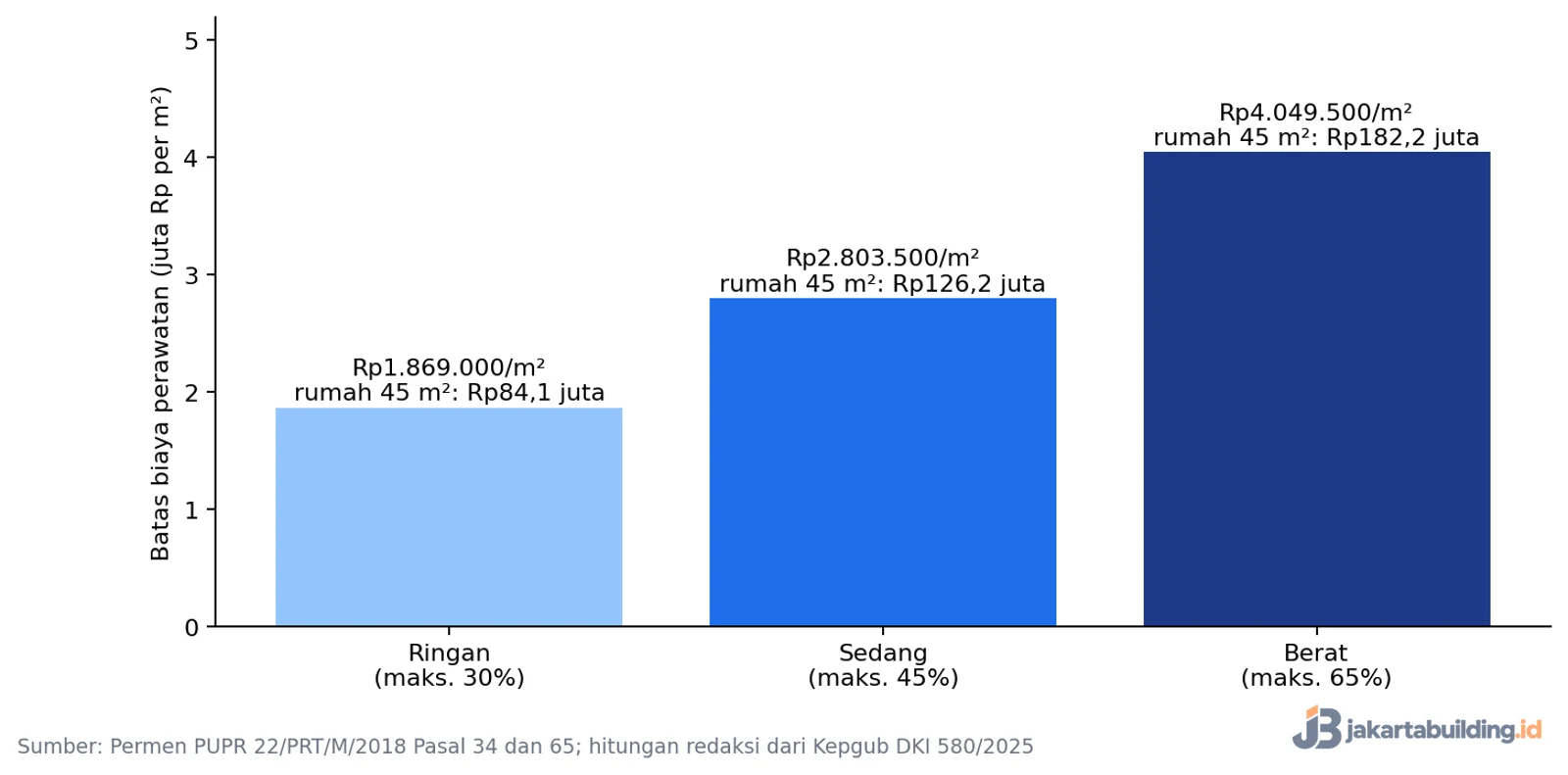 grafik batas biaya perawatan kerusakan ringan, sedang, dan berat per m2