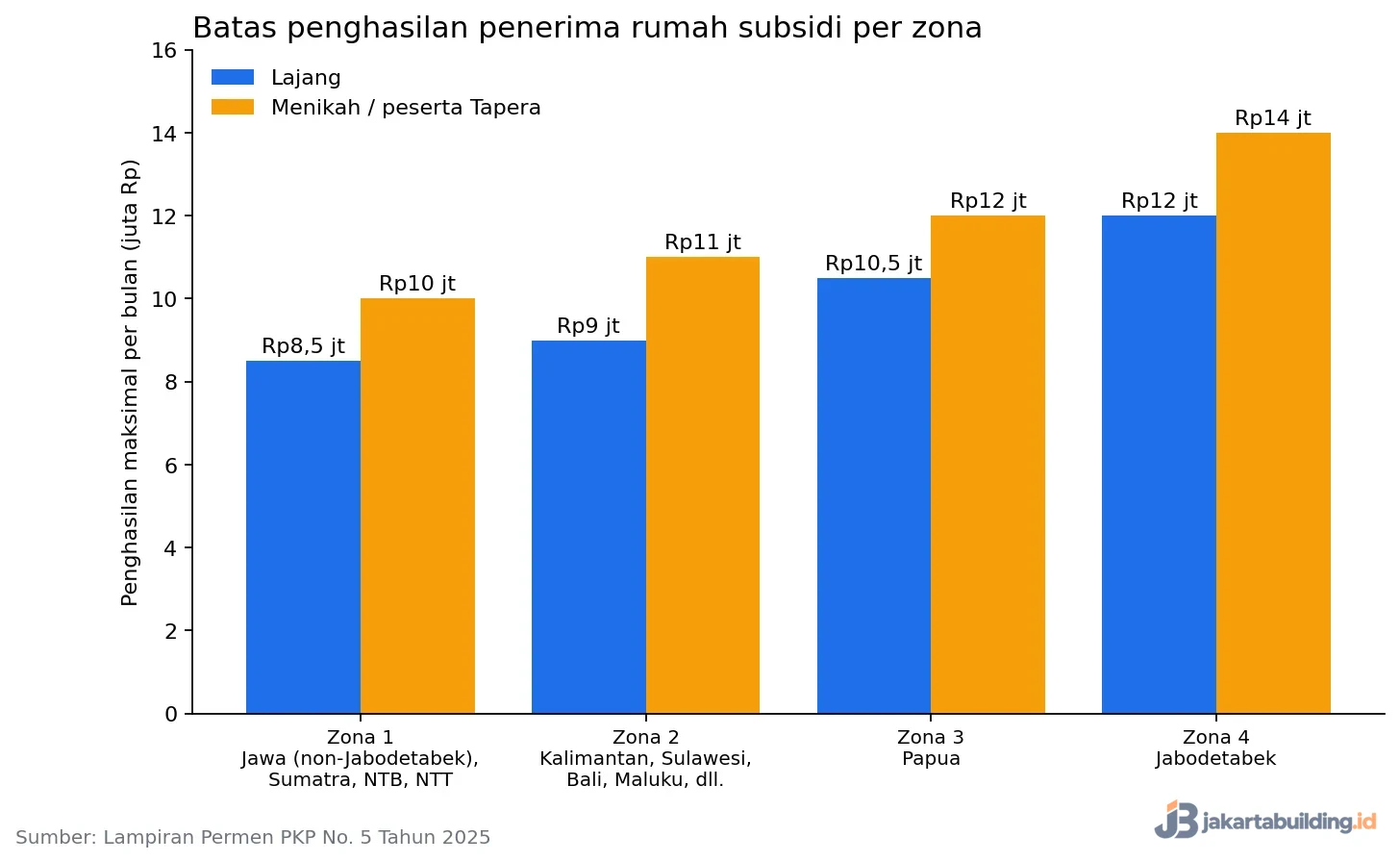grafik batang batas penghasilan penerima rumah subsidi per zona untuk lajang dan menikah