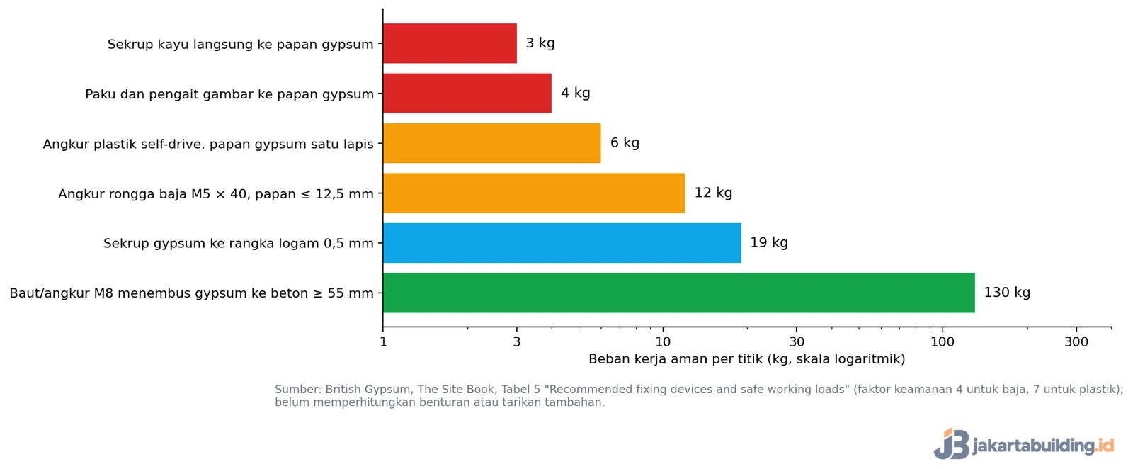 grafik beban aman pengait tanaman gantung pada plafon gypsum