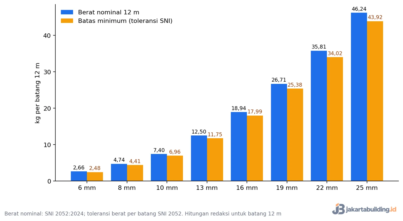 grafik berat nominal dan batas minimum besi beton 12 meter per diameter