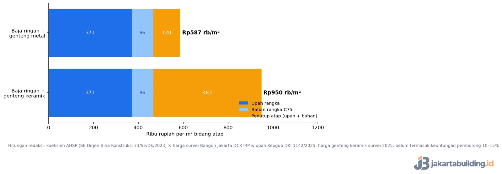 grafik biaya atap baja ringan per m2 dengan genteng metal dan keramik