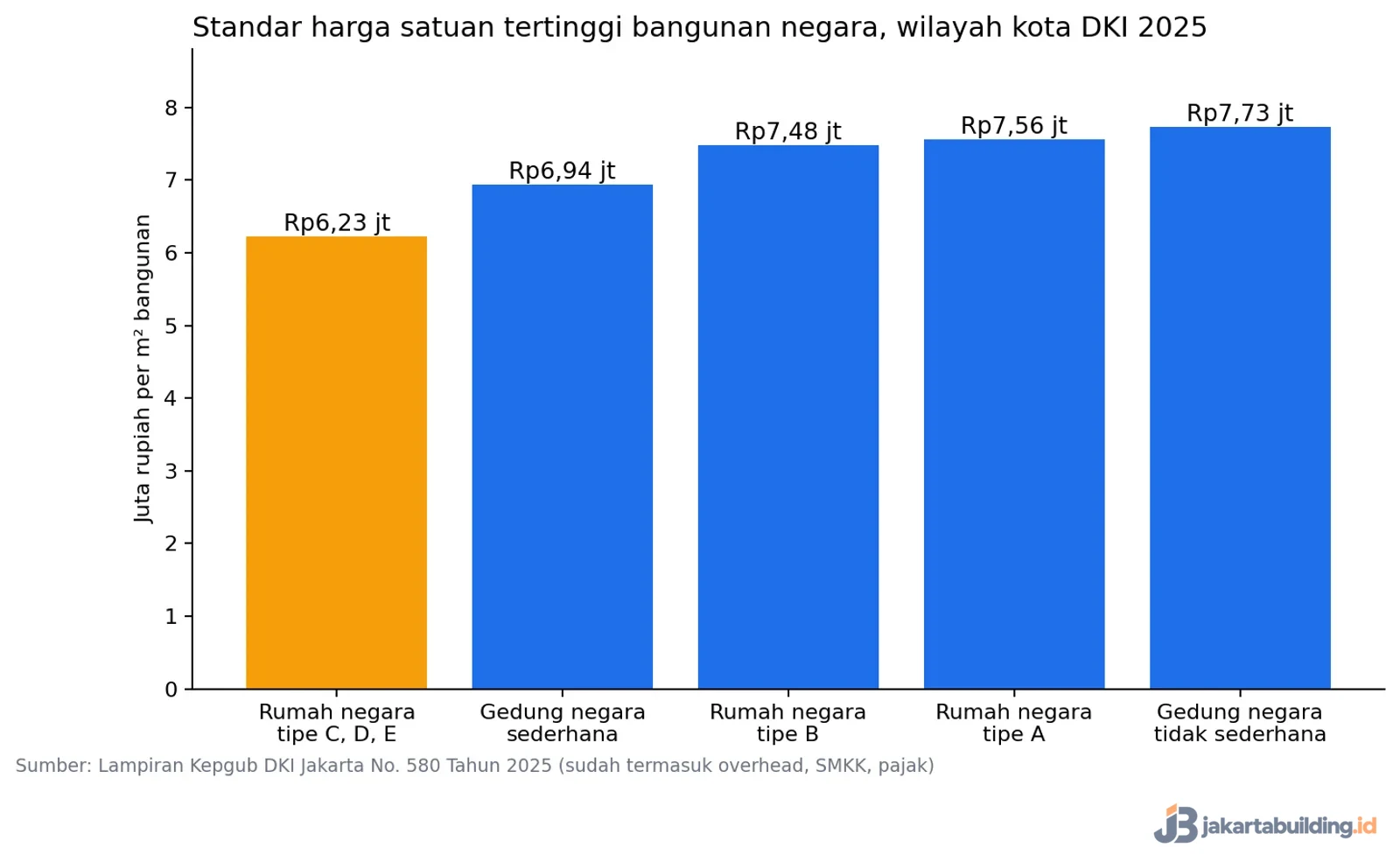 grafik biaya bangun rumah per meter menurut standar harga satuan tertinggi DKI 2025