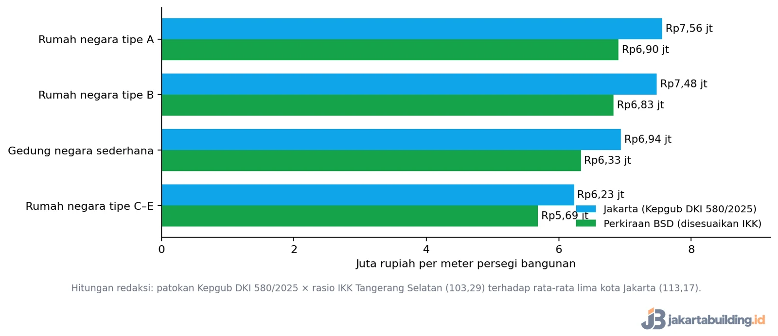grafik biaya bangun rumah per meter di BSD dibanding Jakarta
