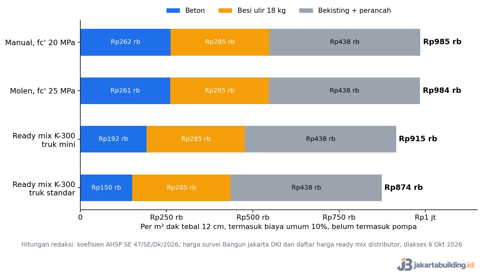 Grafik biaya cor dak per m2 per komponen: beton, besi ulir, bekisting untuk manual, molen, dan ready mix