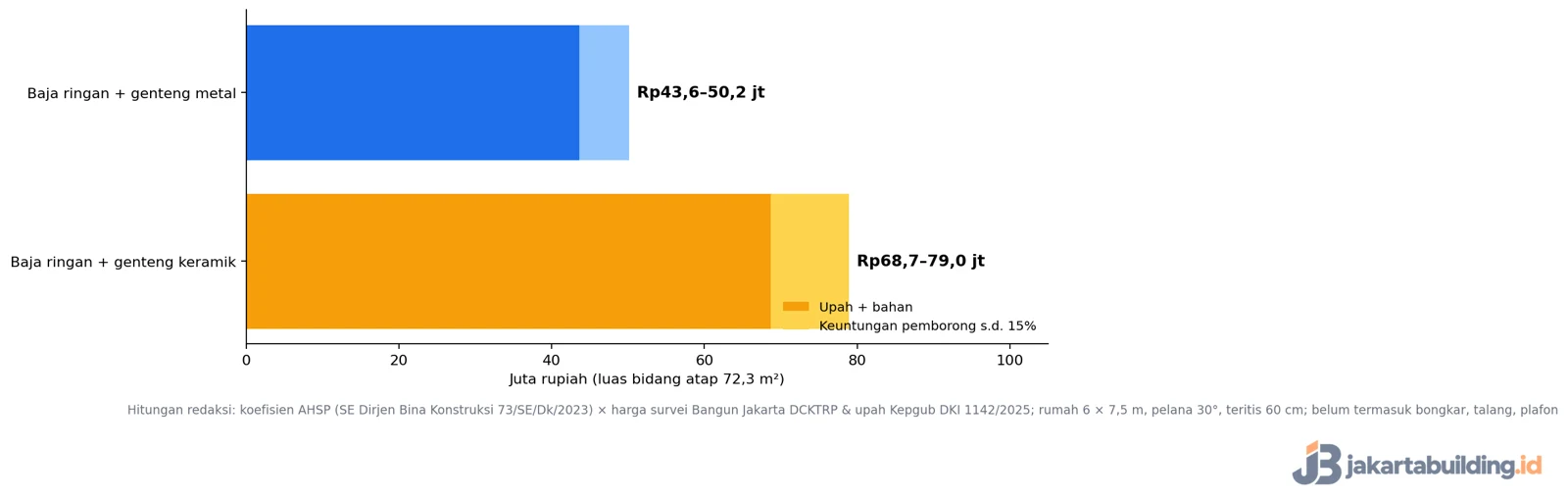 grafik biaya ganti atap rumah tipe 45