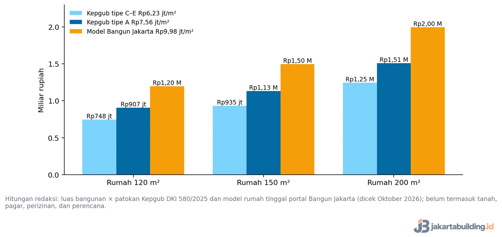grafik biaya jasa bangun rumah jakarta untuk tiga ukuran