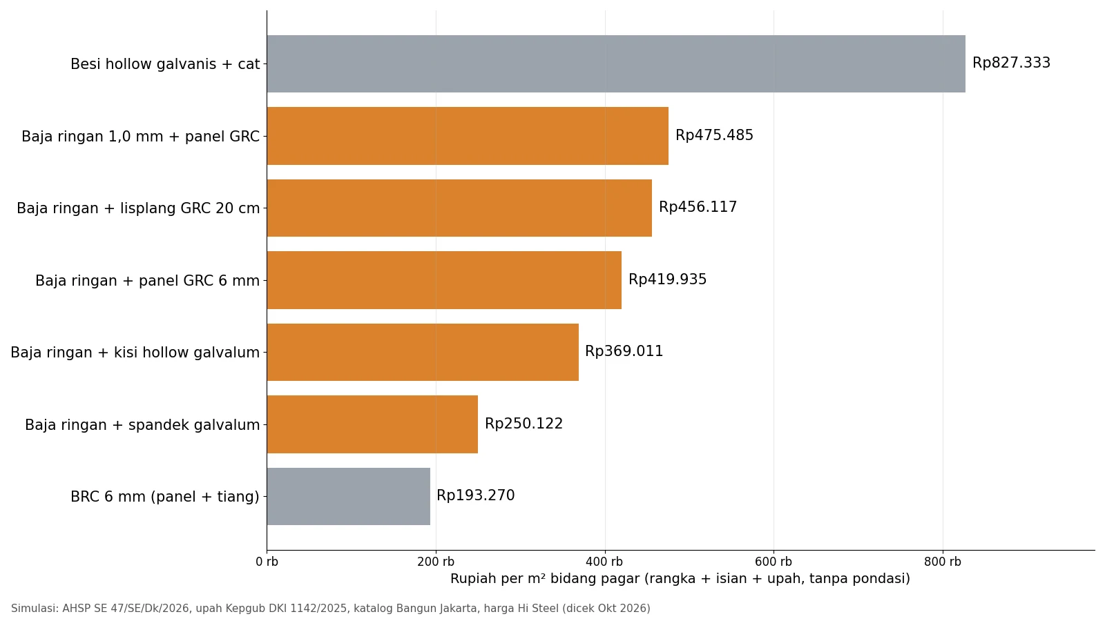 Grafik biaya per m2 lima varian pagar baja ringan dibanding BRC dan besi hollow