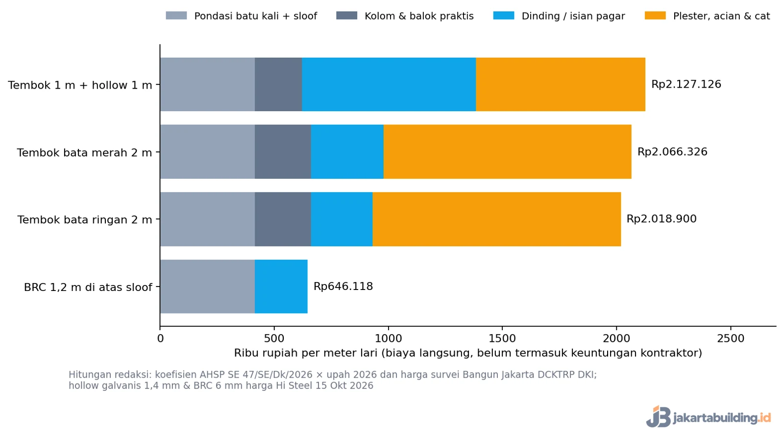 Grafik biaya pagar rumah per meter lari 2026: BRC, tembok bata ringan, bata merah, dan kombinasi hollow