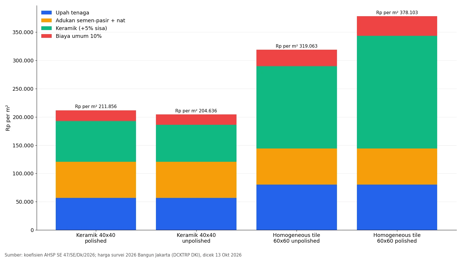 Grafik biaya pasang keramik per m2: upah, adukan dan nat, keramik, biaya umum untuk 40x40 dan 60x60