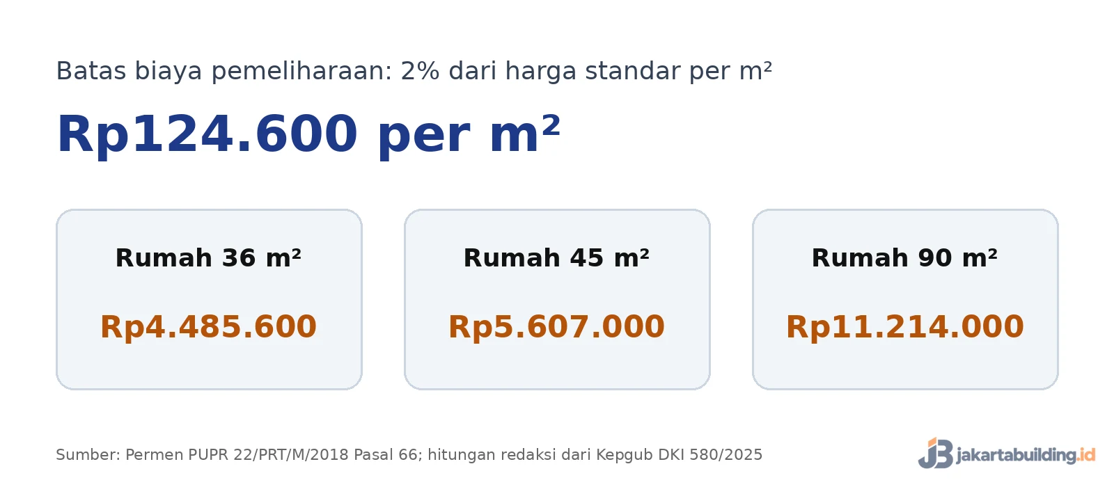 kartu biaya pemeliharaan rumah 2 persen per m2 untuk rumah 36, 45, dan 90 m2
