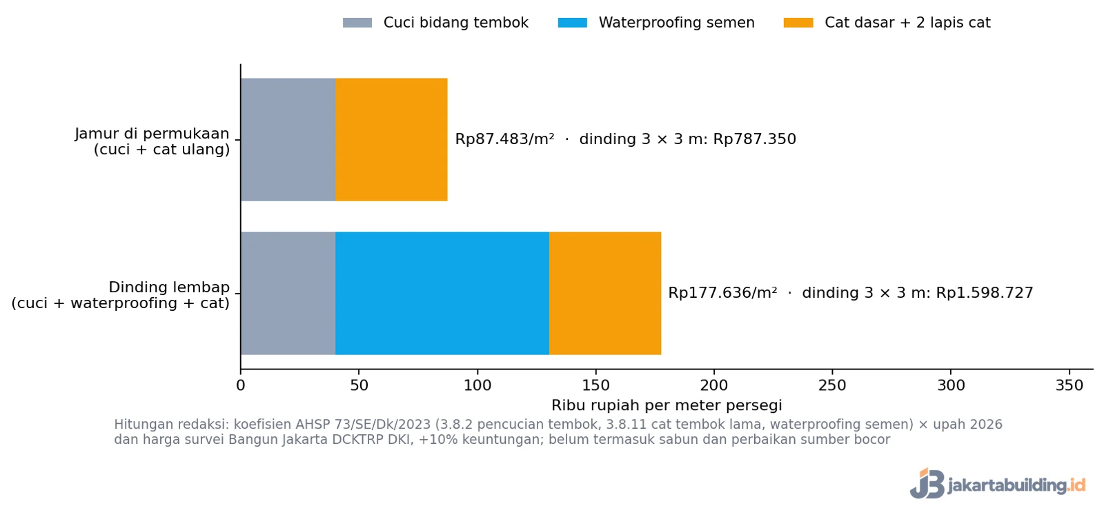 grafik biaya perbaikan dinding berjamur per meter persegi
