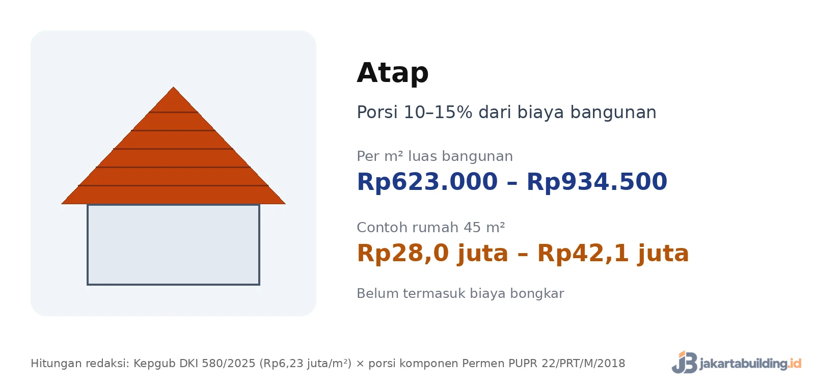 kartu biaya renovasi atap per m2 dan contoh rumah 45 m2