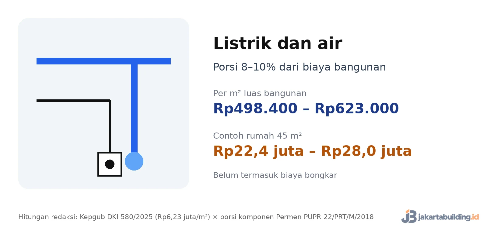 kartu biaya renovasi instalasi listrik dan air per m2