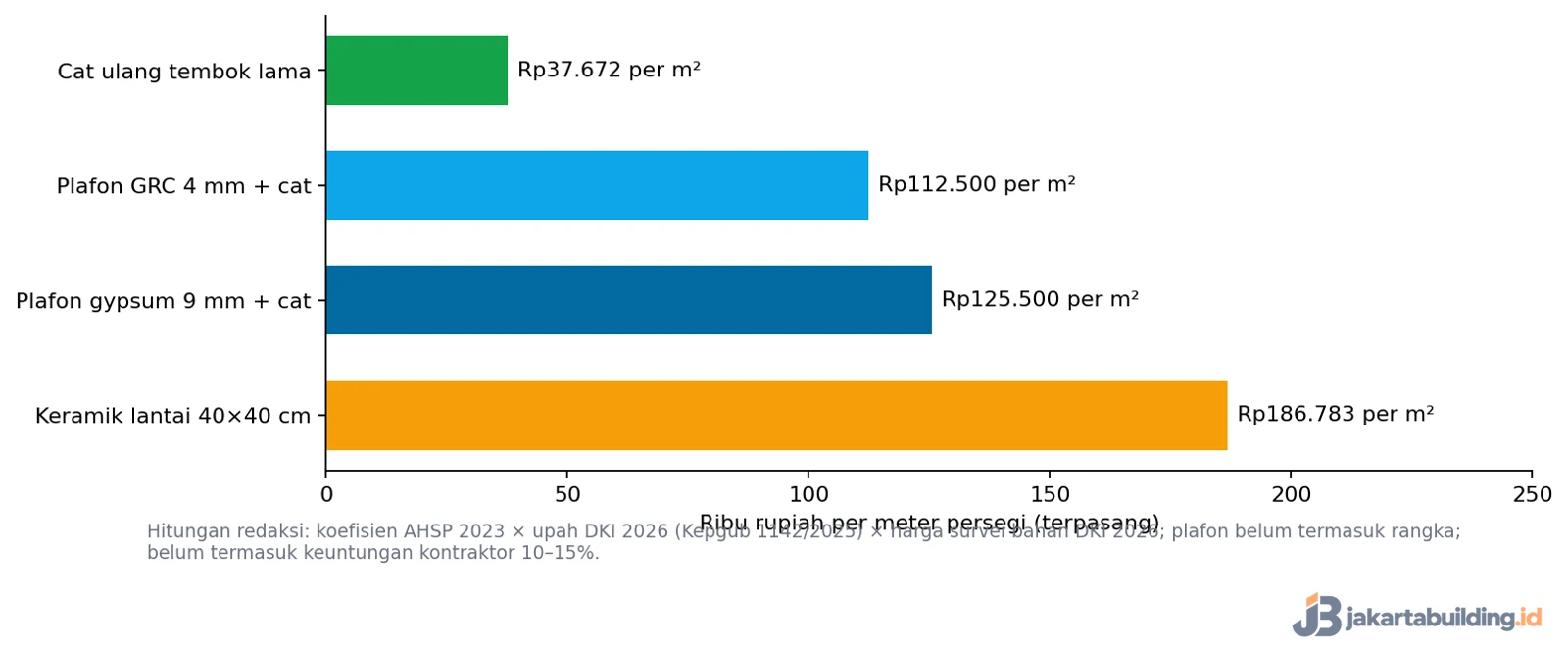 grafik biaya renovasi rumah sederhana biaya murah per m2