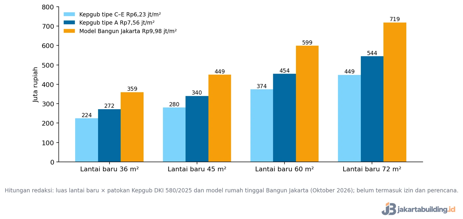grafik biaya rumah 1 lantai jadi 2 lantai untuk empat luas