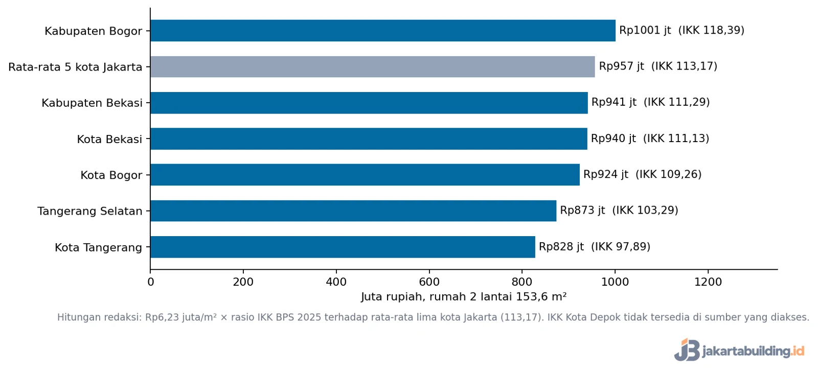 grafik biaya rumah 8x12 di Bodetabek