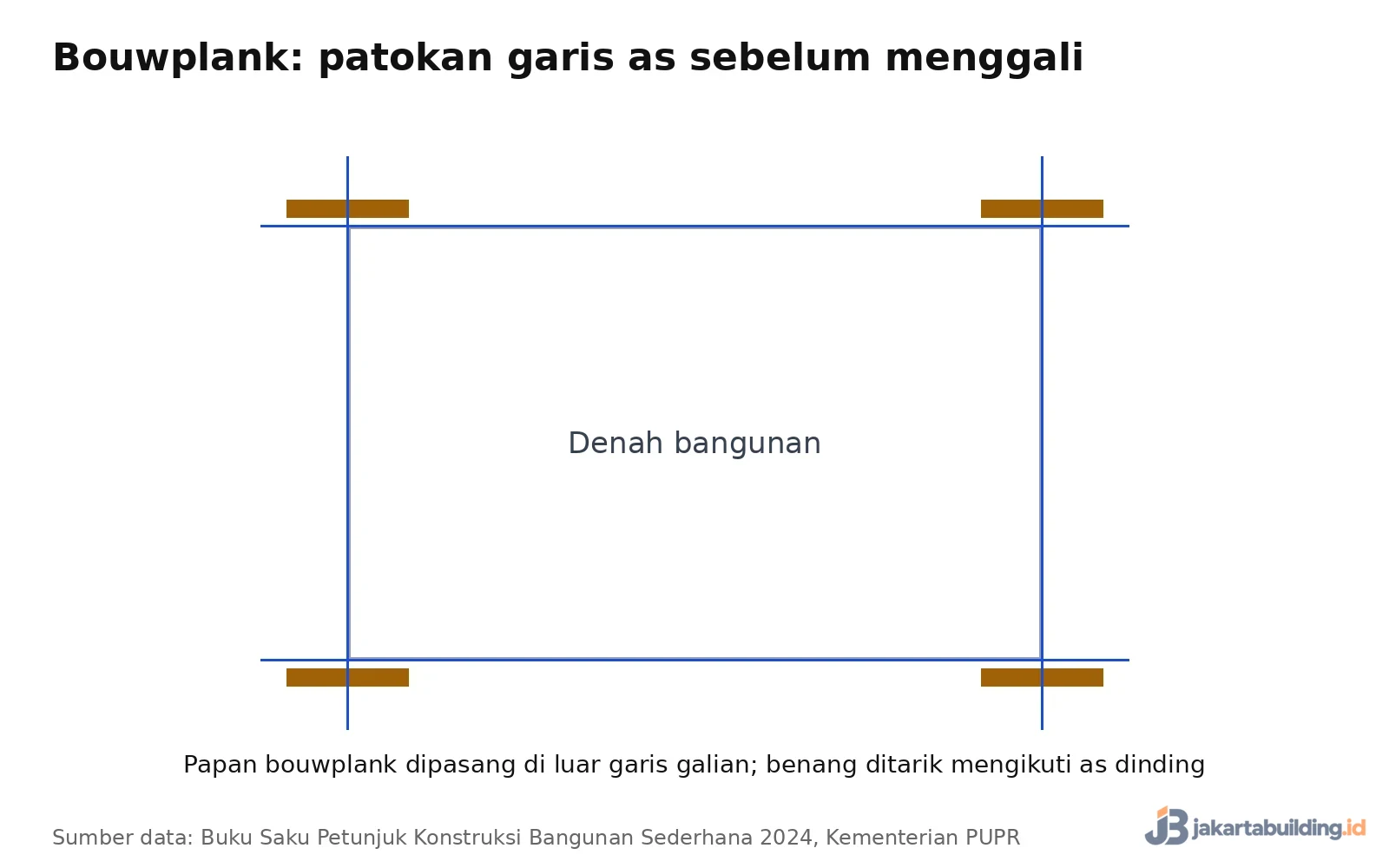 diagram papan bouwplank di sudut denah dengan benang as dinding