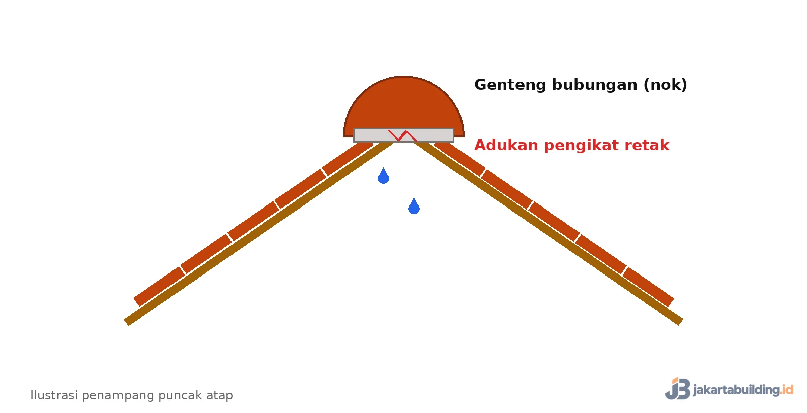 penampang puncak atap dengan genteng nok dan adukan pengikat yang retak