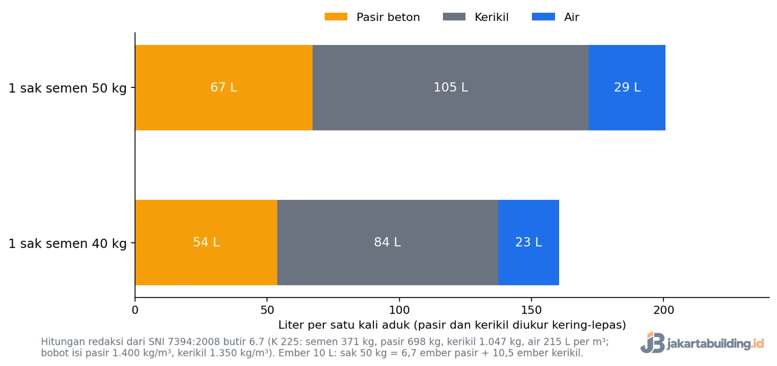 Campuran beton K-225 per m3 dikonversi ke liter pasir, kerikil, dan air per sak semen