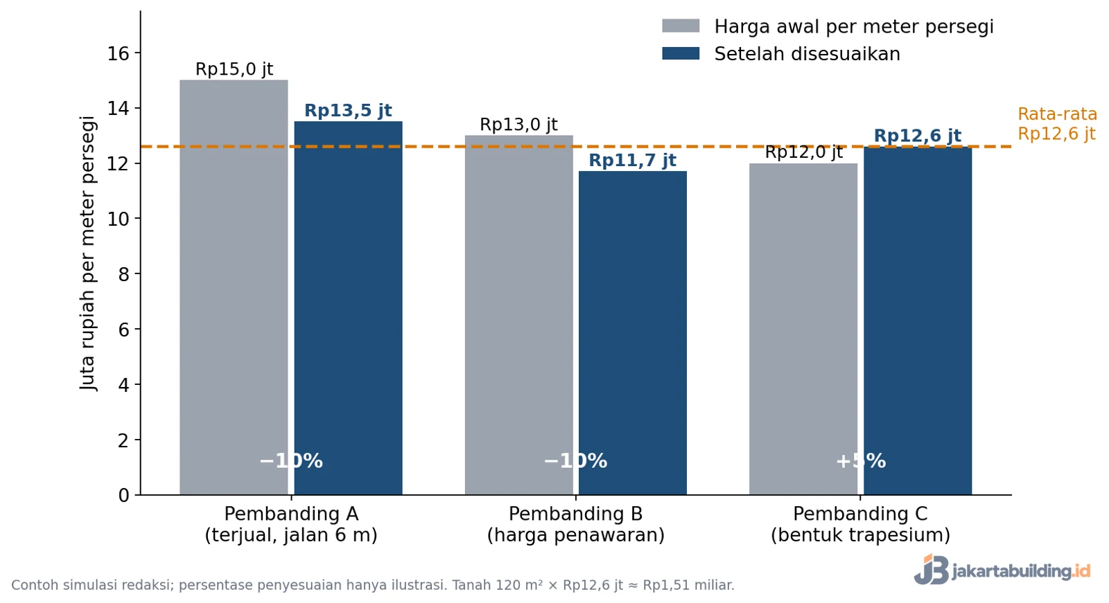 Grafik penyesuaian harga tanah tiga pembanding