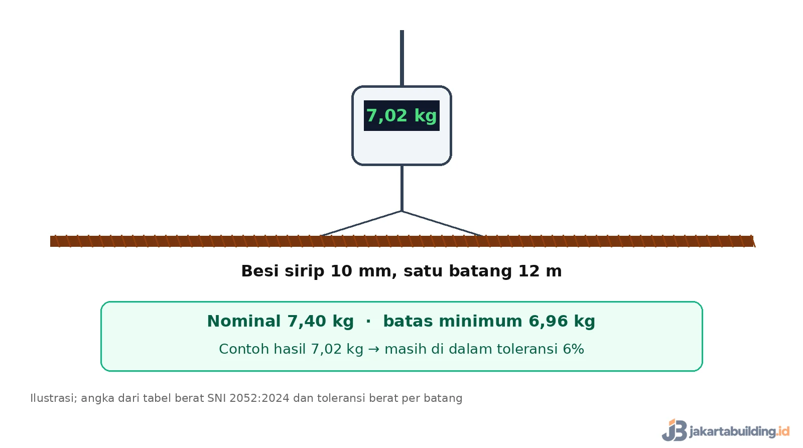 ilustrasi menimbang satu batang besi beton 10 mm dengan timbangan gantung