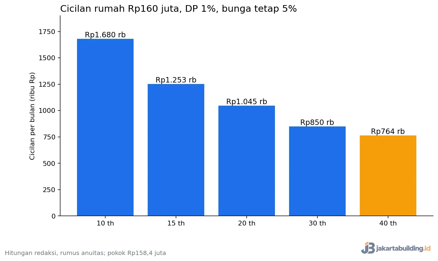 grafik cicilan KPR FLPP rumah Rp160 juta untuk tenor 10 sampai 40 tahun