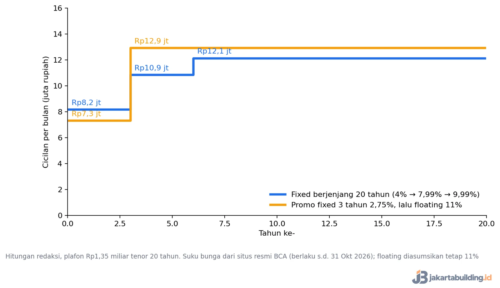 grafik cicilan KPR saat bunga promo berganti floating