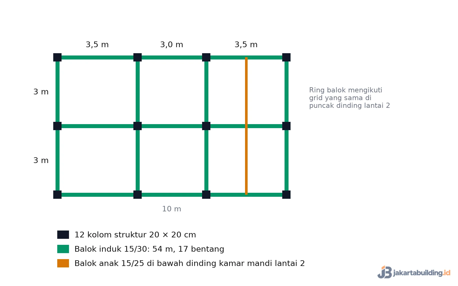 Denah balok rumah 6x10 dua lantai dengan 12 kolom, balok induk 54 m, dan satu balok anak