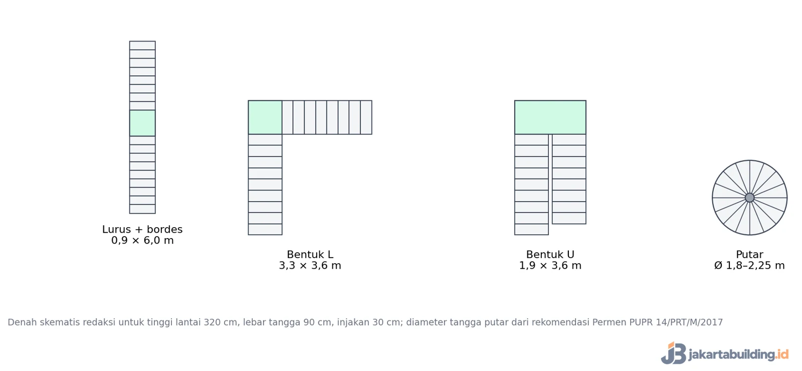 denah tangga lurus, bentuk L, bentuk U, dan putar