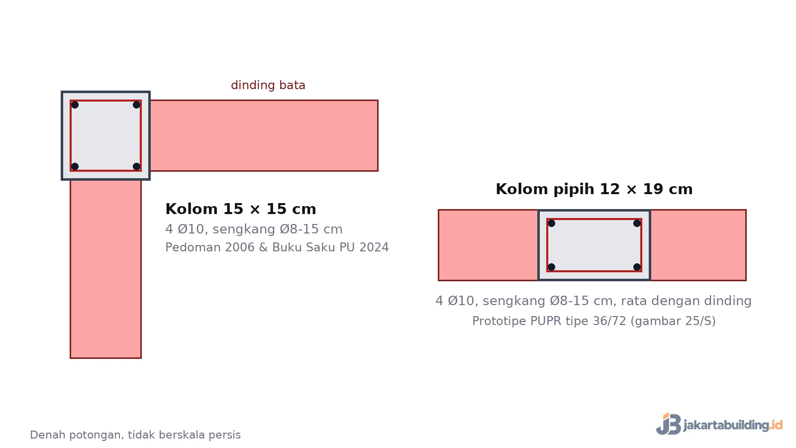 Kolom praktis pakai besi berapa: denah kolom 15x15 cm dan 12x19 cm dengan 4 besi 10 mm
