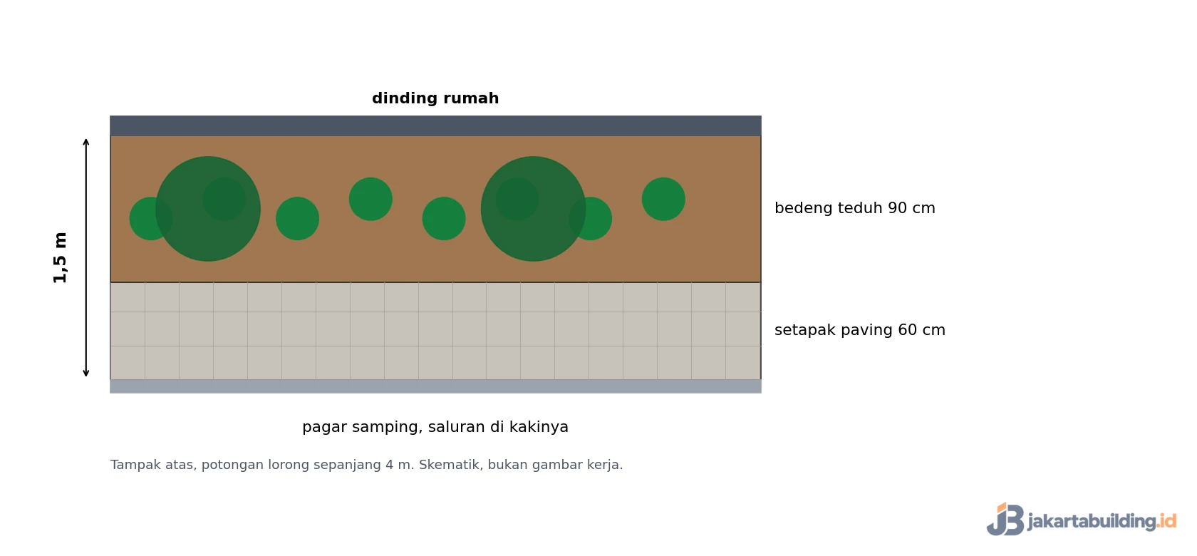 Tampak atas pola 3: setapak paving 60 cm dan bedeng teduh 90 cm