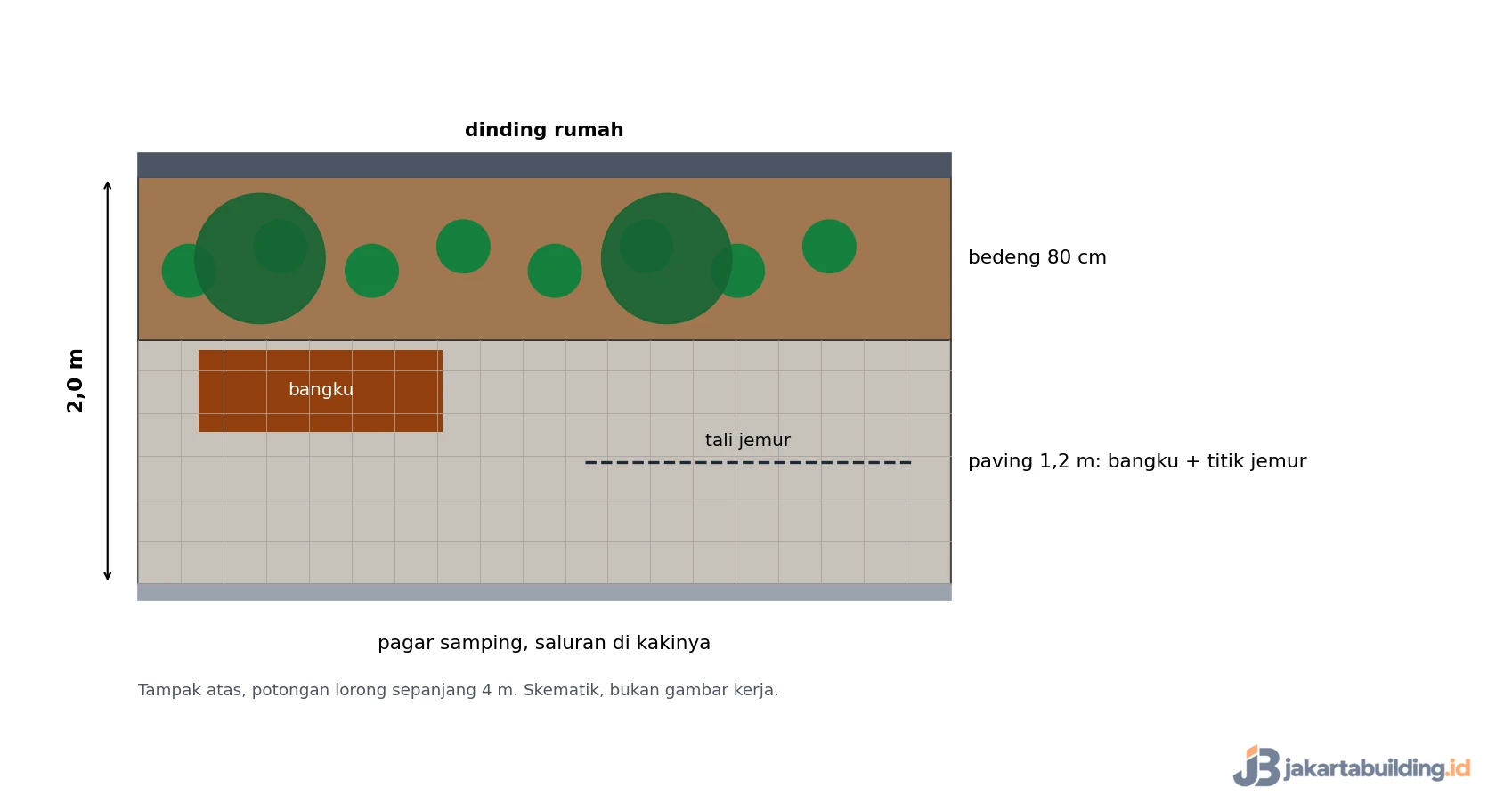 Tampak atas pola 5: paving 1,2 m dengan bangku, tali jemur, dan bedeng 80 cm
