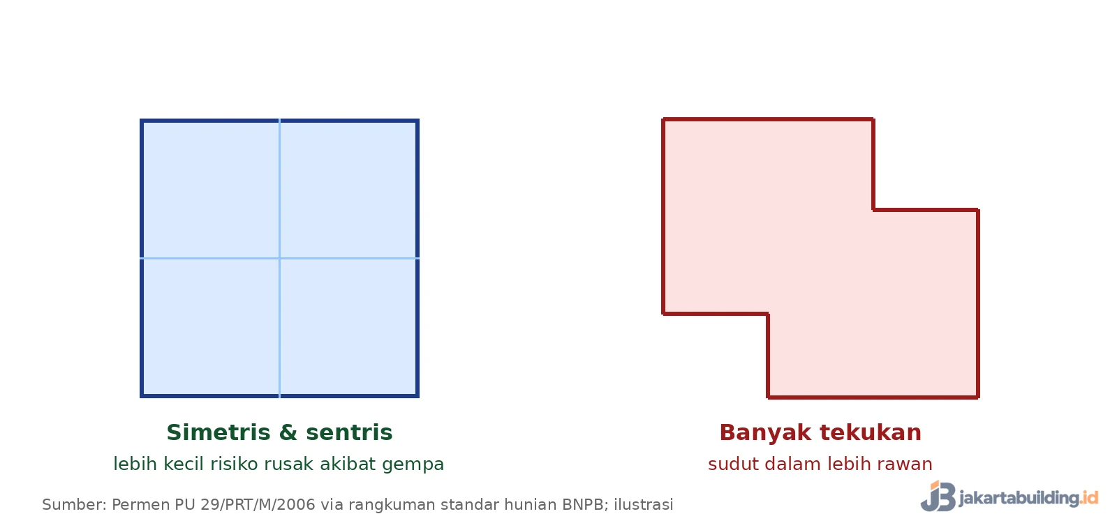 perbandingan denah rumah simetris dan denah banyak tekukan