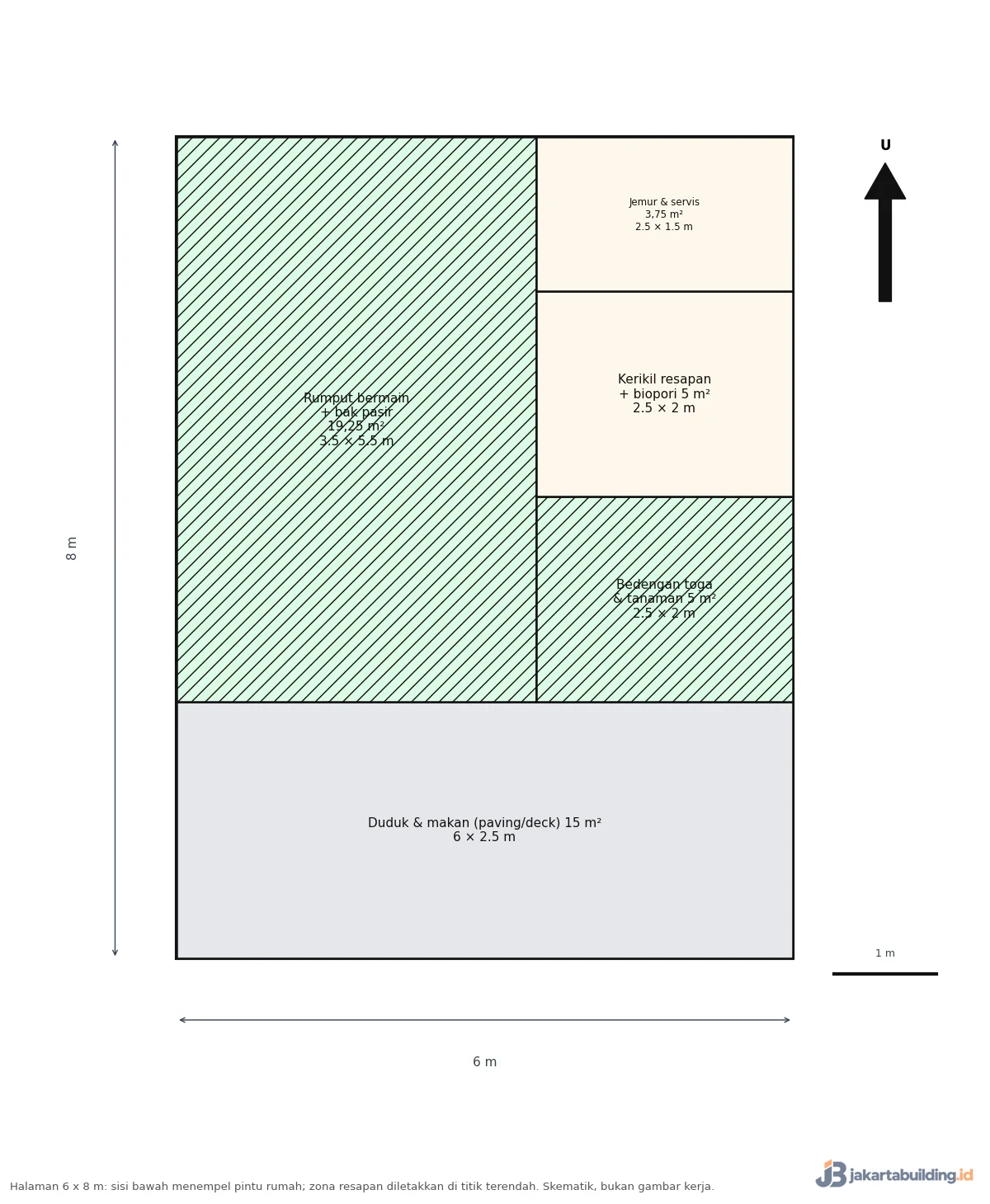 Denah zona taman outdoor halaman 6 x 8 m: area duduk 15 m2, rumput bermain dengan bak pasir, bedengan toga, kerikil resapan, dan jemur