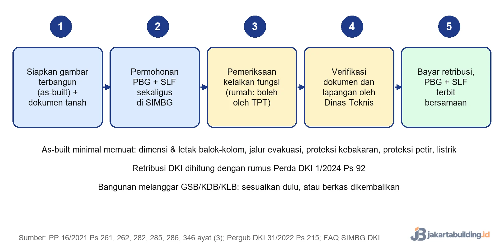 Alur mengurus PBG dan SLF sekaligus untuk rumah yang sudah berdiri lewat SIMBG