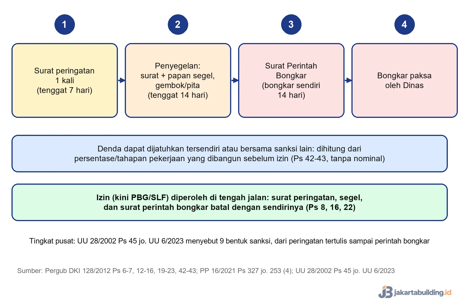 Tahapan sanksi dan denda bangun rumah tanpa PBG di Jakarta dari surat peringatan sampai bongkar paksa