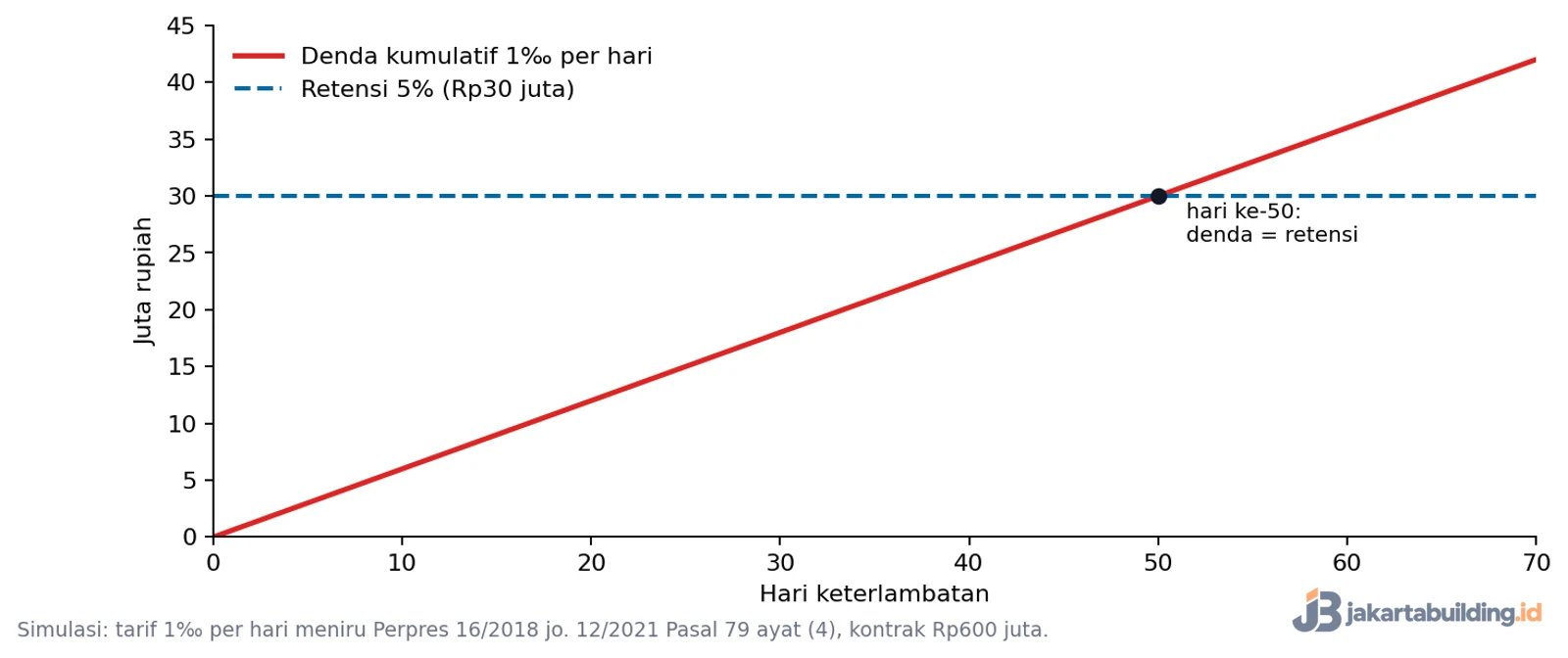 Grafik denda keterlambatan borongan rumah 1 permil per hari dibanding retensi 5 persen